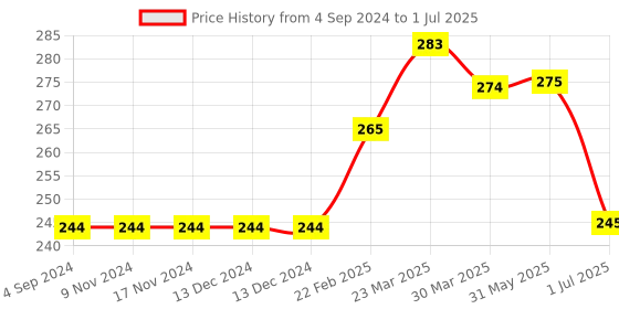 firstcry.com Lazy Bones Knee Length Shorts Text Print - Light Grey lazy bones Price History Graph from 4 Sep 2024 to 1 Jul 2025