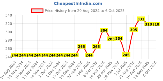 firstcry.com Lazy Bones Knee Length Shorts Text Print - Steel Blue lazy bones Price History Graph from 29 Aug 2024 to 5 Oct 2025