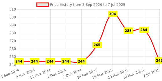 firstcry.com Lazy Bones Knee Length Shorts Text Print - Steel Blue lazy bones Price History Graph from 3 Sep 2024 to 7 Jul 2025