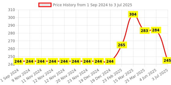 firstcry.com Lazy Bones Knee Length Shorts Text Print - Steel Blue lazy bones Price History Graph from 1 Sep 2024 to 3 Jul 2025