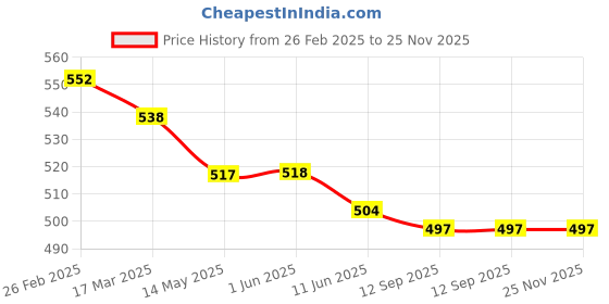 firstcry.com Lazy Bones Looper Knit Full Sleeves T-Shirt With Floral & Smiley Print - Aqua Blue lazy bones Price History Graph from 26 Feb 2025 to 24 Nov 2025