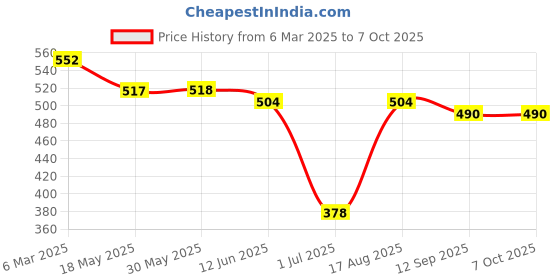 firstcry.com Lazy Bones Looper Knit Full Sleeves T-Shirt With Game Print - Grey lazy bones Price History Graph from 6 Mar 2025 to 7 Oct 2025