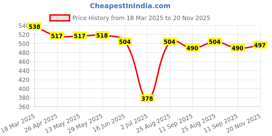 firstcry.com Lazy Bones Looper Knit Full Sleeves T-Shirt With Game Print - Grey lazy bones Price History Graph from 18 Mar 2025 to 20 Nov 2025