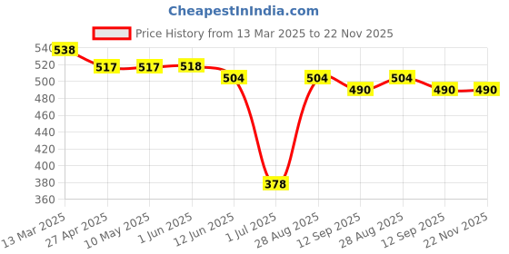 firstcry.com Lazy Bones Looper Knit Full Sleeves T-Shirt With Sunset Print - Light Grey lazy bones Price History Graph from 13 Mar 2025 to 21 Nov 2025