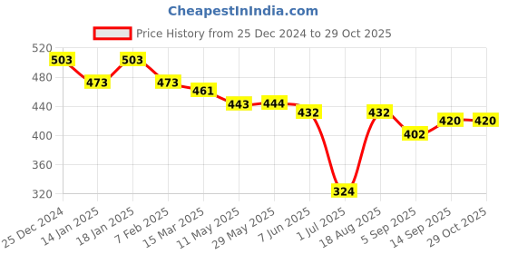 firstcry.com Lazy Bones Looper Knit Full Sleeves T-Shirt with Text & Floral Print - Pink lazy bones Price History Graph from 25 Dec 2024 to 29 Oct 2025