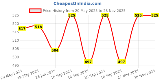 firstcry.com Lazy Bones Looper Knit Full Sleeves T-Shirt With Text & Heart Print - Black lazy bones Price History Graph from 20 May 2025 to 28 Nov 2025