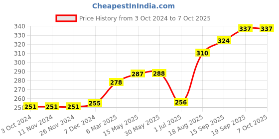 firstcry.com Lazy Bones Lounge and Track Pant 92 Print - Maroon lazy bones Price History Graph from 3 Oct 2024 to 6 Oct 2025