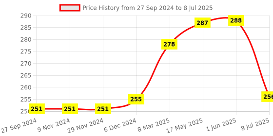 firstcry.com Lazy Bones Lounge and Track Pant 92 Print - Maroon lazy bones Price History Graph from 27 Sep 2024 to 8 Jul 2025
