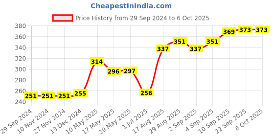firstcry.com Lazy Bones Lounge and Track Pant California - Blue lazy bones Price History Graph from 29 Sep 2024 to 5 Oct 2025