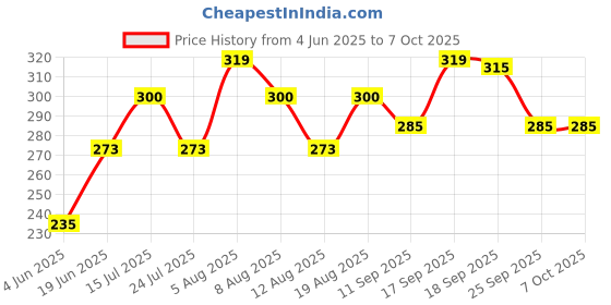 firstcry.com Lazy Bones Sinker Half Sleeves Books & Owl Printed T-Shirt - Yellow lazy bones Price History Graph from 4 Jun 2025 to 6 Oct 2025