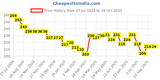 firstcry.com Lazy Bones Sinker Half Sleeves Skates & Doll Printed T-Shirt - Peach lazy bones Price History Graph from 27 Jul 2024 to 19 Oct 2025