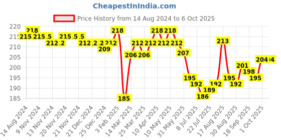 firstcry.com Lazy Bones Sinker Half Sleeves T-Shirt Basketball Print - Blue lazy bones Price History Graph from 14 Aug 2024 to 5 Oct 2025