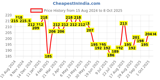 firstcry.com Lazy Bones Sinker Half Sleeves T-Shirt Basketball Print - Blue lazy bones Price History Graph from 15 Aug 2024 to 7 Oct 2025