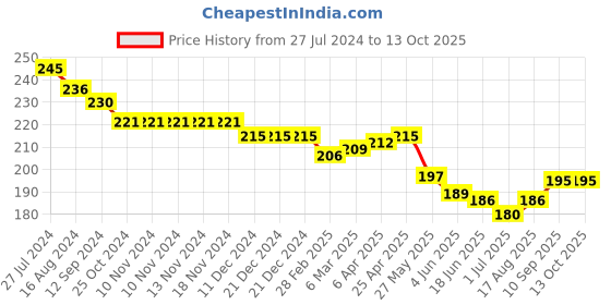firstcry.com Lazy Bones Sinker Half Sleeves T-Shirt Football Print - Blue lazy bones Price History Graph from 27 Jul 2024 to 13 Oct 2025