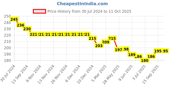 firstcry.com Lazy Bones Sinker Half Sleeves T-Shirt Football Print - Blue lazy bones Price History Graph from 30 Jul 2024 to 10 Oct 2025