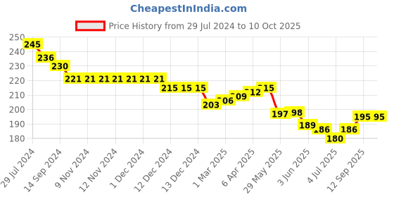 firstcry.com Lazy Bones Sinker Half Sleeves T-Shirt Football Print - Blue lazy bones Price History Graph from 29 Jul 2024 to 10 Oct 2025