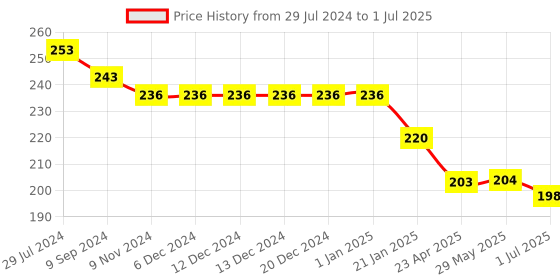 firstcry.com Lazy Bones Sinker Half Sleeves Text Printed T-Shirt - White lazy bones Price History Graph from 29 Jul 2024 to 1 Jul 2025