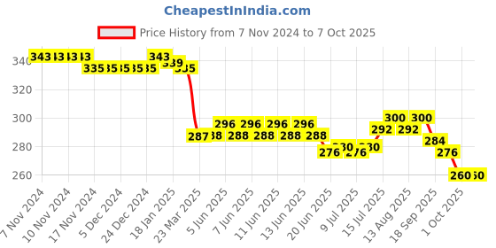 firstcry.com Lazy Bones Sinker Knit Full Sleeves T-Shirt with Dog Print - Red lazy bones Price History Graph from 7 Nov 2024 to 7 Oct 2025