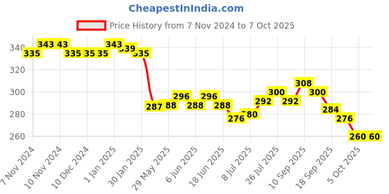 firstcry.com Lazy Bones Sinker Knit Full Sleeves T-Shirt with Dog Print - Red lazy bones Price History Graph from 7 Nov 2024 to 6 Oct 2025