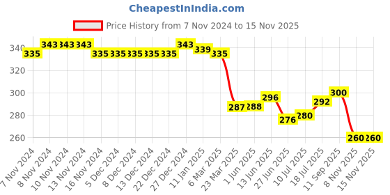 firstcry.com Lazy Bones Sinker Knit Full Sleeves T-Shirt with Dog Print - Red lazy bones Price History Graph from 7 Nov 2024 to 13 Nov 2025