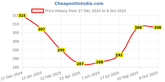 firstcry.com Lazy Bones Sinker Knit Full Sleeves T-Shirt with Doll Print - White lazy bones Price History Graph from 27 Dec 2024 to 7 Oct 2025