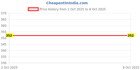 firstcry.com Lazy Bones Sinker Knit Full Sleeves T-Shirt With Floral & Mushroom Print - Lilac lazy bones Price History Graph from 2 Oct 2025 to 8 Oct 2025