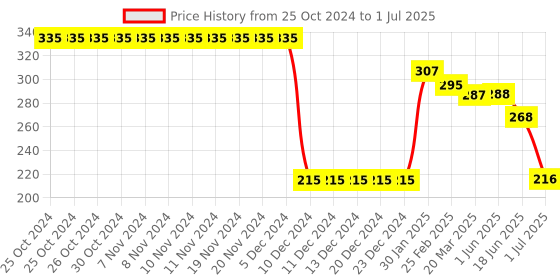 firstcry.com Lazy Bones Sinker Knit Full Sleeves T-Shirt with Number Print - White lazy bones Price History Graph from 25 Oct 2024 to 1 Jul 2025