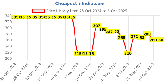 firstcry.com Lazy Bones Sinker Knit Full Sleeves T-Shirt with Number Print - White lazy bones Price History Graph from 25 Oct 2024 to 6 Oct 2025