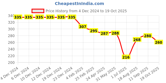 firstcry.com Lazy Bones Sinker Knit Full Sleeves T-Shirt with Text Print - Black lazy bones Price History Graph from 4 Dec 2024 to 19 Oct 2025