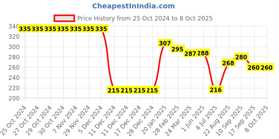 firstcry.com Lazy Bones Sinker Knit Full Sleeves T-Shirt with Text Print - Pink lazy bones Price History Graph from 25 Oct 2024 to 8 Oct 2025