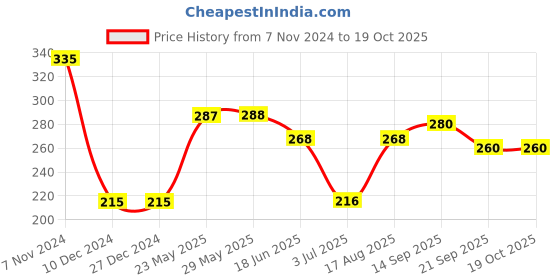 firstcry.com Lazy Bones Sinker Knit Full Sleeves T-Shirt with Text Print - Pink lazy bones Price History Graph from 7 Nov 2024 to 19 Oct 2025