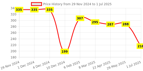 firstcry.com Lazy Bones Sinker Knit Full Sleeves T-Shirt with Text Print - Red lazy bones Price History Graph from 29 Nov 2024 to 1 Jul 2025