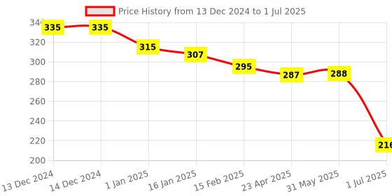 firstcry.com Lazy Bones Sinker Knit Full Sleeves T-Shirt with Text Print - Yellow lazy bones Price History Graph from 13 Dec 2024 to 1 Jul 2025