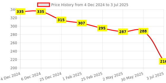 firstcry.com Lazy Bones Sinker Knit Full Sleeves T-Shirt with Text Print - Yellow lazy bones Price History Graph from 4 Dec 2024 to 3 Jul 2025