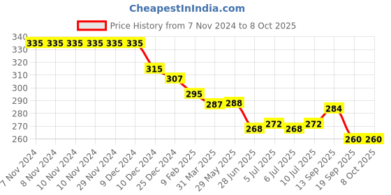 firstcry.com Lazy Bones Sinker Knit Full Sleeves T-Shirt With Unicorn - Black lazy bones Price History Graph from 7 Nov 2024 to 8 Oct 2025