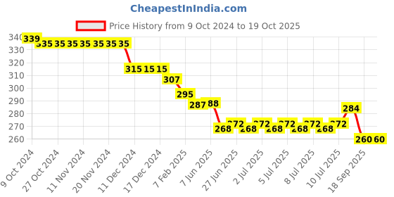 firstcry.com Lazy Bones Sinker Knit Full Sleeves T-Shirt With Unicorn - Dark Green lazy bones Price History Graph from 9 Oct 2024 to 19 Oct 2025