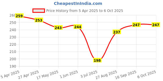 firstcry.com Lazy Bones Sinker Knit Half Sleeves Collar T-Shirt with Sea Life & Text Print - Teal Blue lazy bones Price History Graph from 5 Apr 2025 to 6 Oct 2025