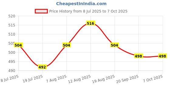 firstcry.com Lazy Bones Sinker Knit Half Sleeves Printed T-Shirt & Shorts Co-Ord Set - Cream lazy bones Price History Graph from 8 Jul 2025 to 7 Oct 2025