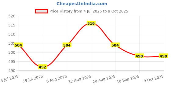 firstcry.com Lazy Bones Sinker Knit Half Sleeves Printed T-Shirt & Shorts Co-Ord Set - Cream lazy bones Price History Graph from 4 Jul 2025 to 9 Oct 2025