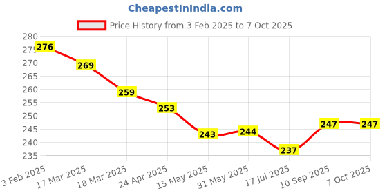 firstcry.com Lazy Bones Sinker Knit Half Sleeves T-Shirt with Beauty Is All Around You Text - Light Green lazy bones Price History Graph from 3 Feb 2025 to 7 Oct 2025