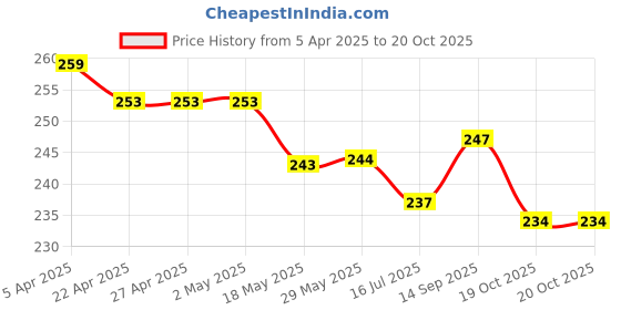 firstcry.com Lazy Bones Sinker Knit Half Sleeves T-Shirt with Beauty Is All Around You Text - Light Green lazy bones Price History Graph from 5 Apr 2025 to 20 Oct 2025