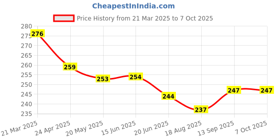 firstcry.com Lazy Bones Sinker Knit Half Sleeves T-Shirt with Floral Print - White lazy bones Price History Graph from 21 Mar 2025 to 6 Oct 2025