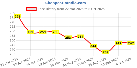 firstcry.com Lazy Bones Sinker Knit Half Sleeves T-Shirt with Floral Print - White lazy bones Price History Graph from 22 Mar 2025 to 8 Oct 2025