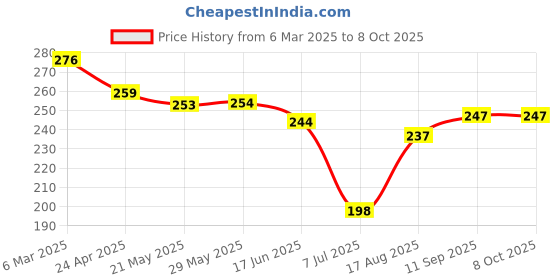 firstcry.com Lazy Bones Sinker Knit Half Sleeves T-Shirt with Keep Growing Print - Pink lazy bones Price History Graph from 6 Mar 2025 to 7 Oct 2025