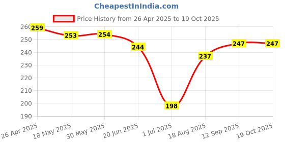 firstcry.com Lazy Bones Sinker Knit Half Sleeves T-Shirt with Keep Growing Print - Pink lazy bones Price History Graph from 26 Apr 2025 to 19 Oct 2025