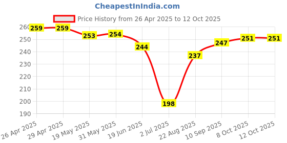 firstcry.com Lazy Bones Sinker Knit Half Sleeves T-Shirt with Keep Growing Print - Pink lazy bones Price History Graph from 26 Apr 2025 to 12 Oct 2025
