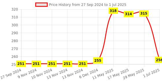 firstcry.com Lazy Bones Track Pant Play Great Print - Grey lazy bones Price History Graph from 27 Sep 2024 to 1 Jul 2025