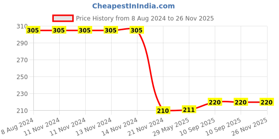 firstcry.com LazyToddler 100% Cotton Muslin Bibs Pack of 3 Car - White lazytoddler Price History Graph from 8 Aug 2024 to 25 Nov 2025