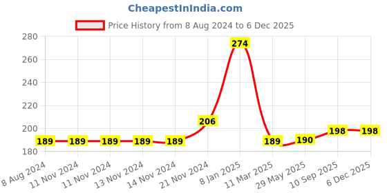 firstcry.com LazyToddler 100% Cotton Muslin Fox Wash Cloth Pack Of 5 - Multicolor lazytoddler Price History Graph from 8 Aug 2024 to 5 Dec 2025