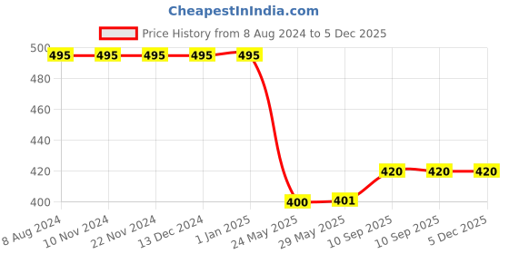 firstcry.com LazyToddler 100% Cotton Muslin Swaddle Wrap Pack of 2 - White lazytoddler Price History Graph from 8 Aug 2024 to 5 Dec 2025